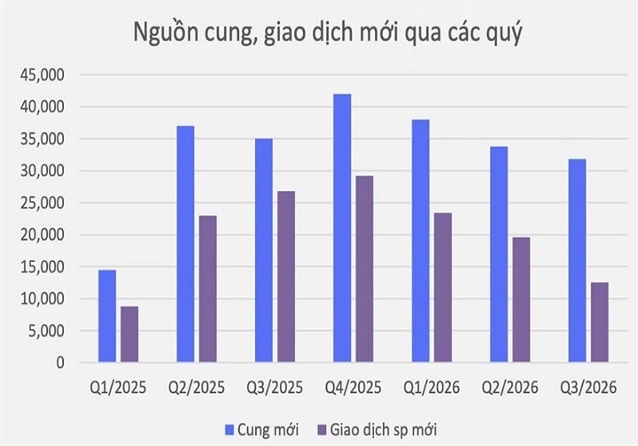 Nguồn cung và giao dịch mới qua từng quý. Ảnh VARS.