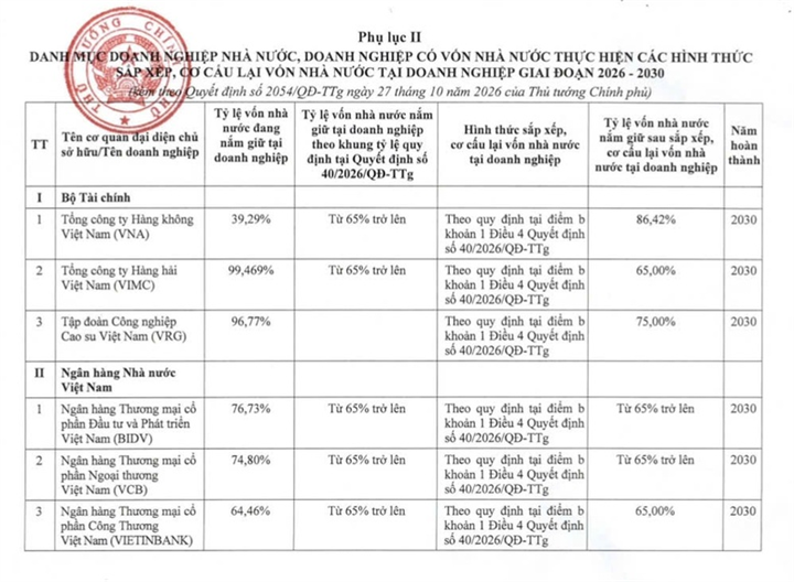 Danh sách doanh nghiệp, ngân hàng sẽ cơ cấu lại vốn nhà nước giai đoạn 2026 - 2030 - 2