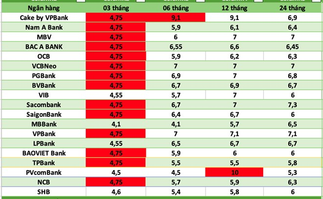 Top ngân hàng có lãi suất cao nhất hiện nay. Ảnh đồ họa có sử dụng AI/ Theo báo Lao động.