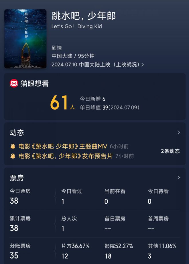 Phim bán được đúng 1 vé vì nam chính thừa tiền nhưng thiếu diễn xuất - Ảnh 1. Phim bán được đúng 1 vé vì nam chính thừa tiền nhưng thiếu diễn xuất - Ảnh 1.
