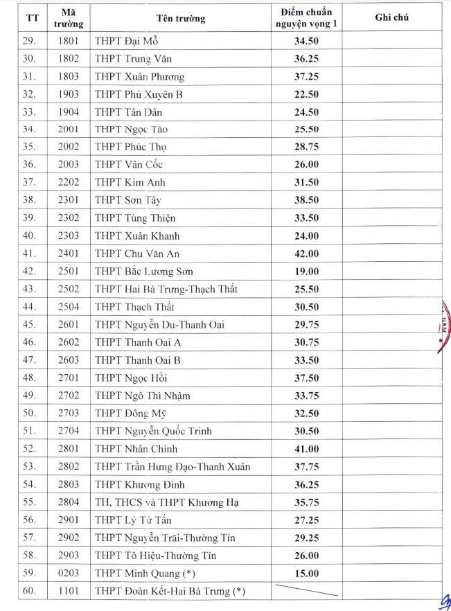 NÓNG: Hơn 60 trường ở Hà Nội hạ điểm chuẩn lớp 10, THPT Chu Văn An mất ngôi vương - Ảnh 3.