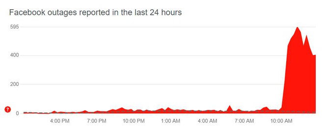 Facebook bị lỗi từ sáng đến trưa vẫn chưa sửa xong, người dùng kêu gào vì mất sạch bài viết! - Ảnh 2.