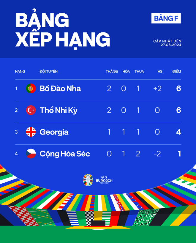 BXH chính thức vòng bảng Euro 2024: Pháp và Bồ Đào Nha chung nhánh tử thần - Ảnh 7.