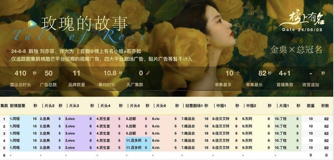 Siêu phẩm ngôn tình mới chiếu 25 phút đã phá kỷ lục hot nhất 2024, nữ chính đẹp kinh diễm khiến cả nam lẫn nữ đều đổ gục - Ảnh 2.
