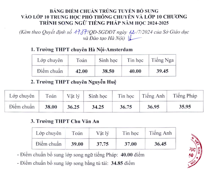 NÓNG: Hơn 60 trường ở Hà Nội hạ điểm chuẩn lớp 10, THPT Chu Văn An mất ngôi vương - Ảnh 1.