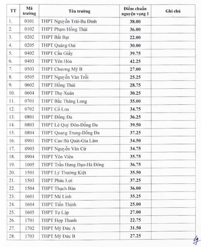 NÓNG: Hơn 60 trường ở Hà Nội hạ điểm chuẩn lớp 10, THPT Chu Văn An mất ngôi vương - Ảnh 2.