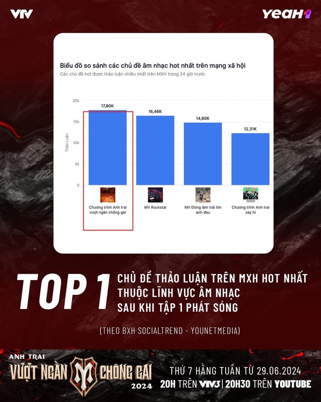 Thành tích Anh Tài đè bẹp chương trình đạo nhái đối thủ: Show hot nhất 2024 đây rồi! - Ảnh 7.