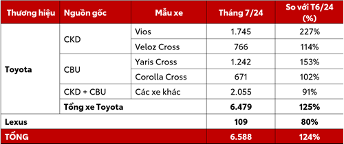 doanh so xe toyota thang 7 2024