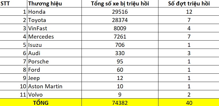 thong ke trieu hoi theo thuong hieu