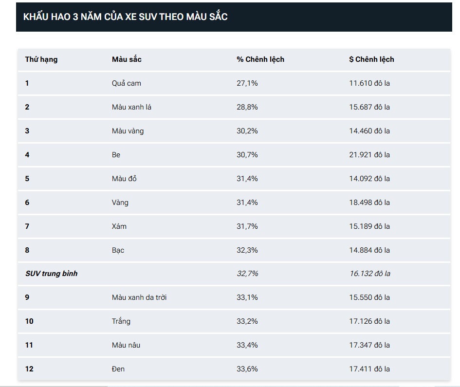 khau hao theo mau sac sau 3 nam xe suv khau hao theo mau sac sau 3 nam xe suv