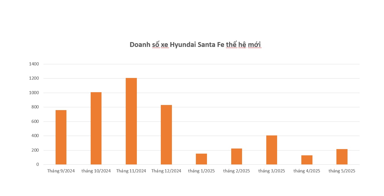 hyundai santa fe doanh so1 hyundai santa fe doanh so1