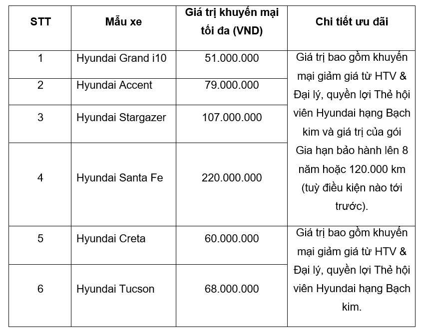 khuyen mai hyundai thang 5