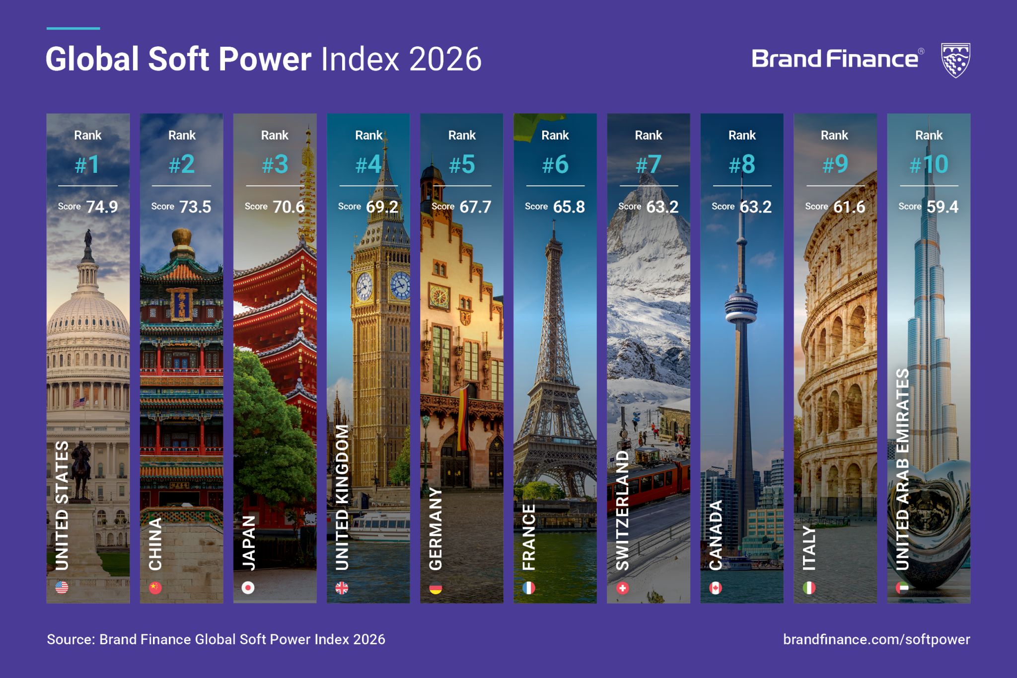 bao cao chi so quyen luc mem toan cau 2026 do to chuc tu van brand finance cua anh thuc hien