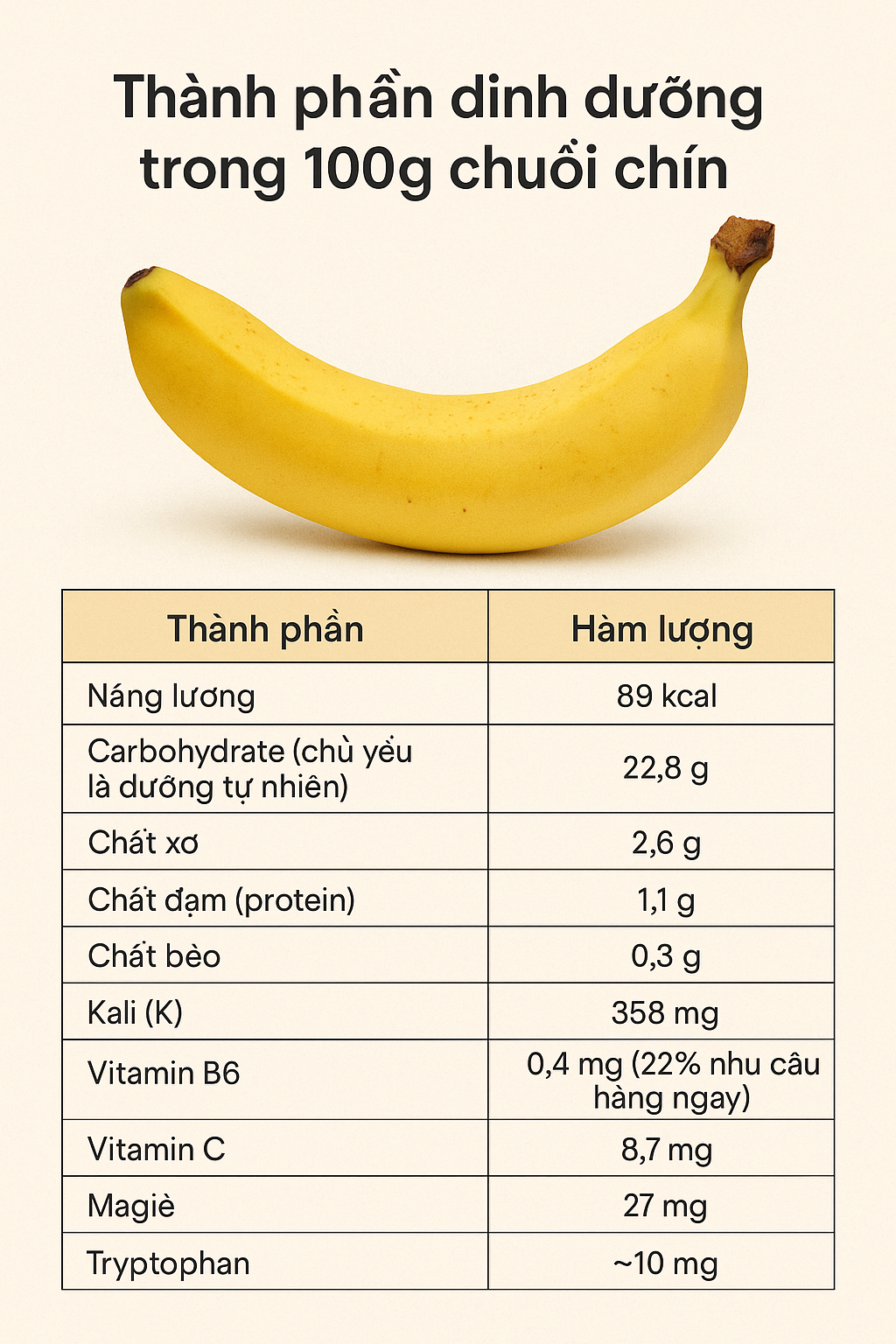 dinh duong trong mot qua chuoi chin