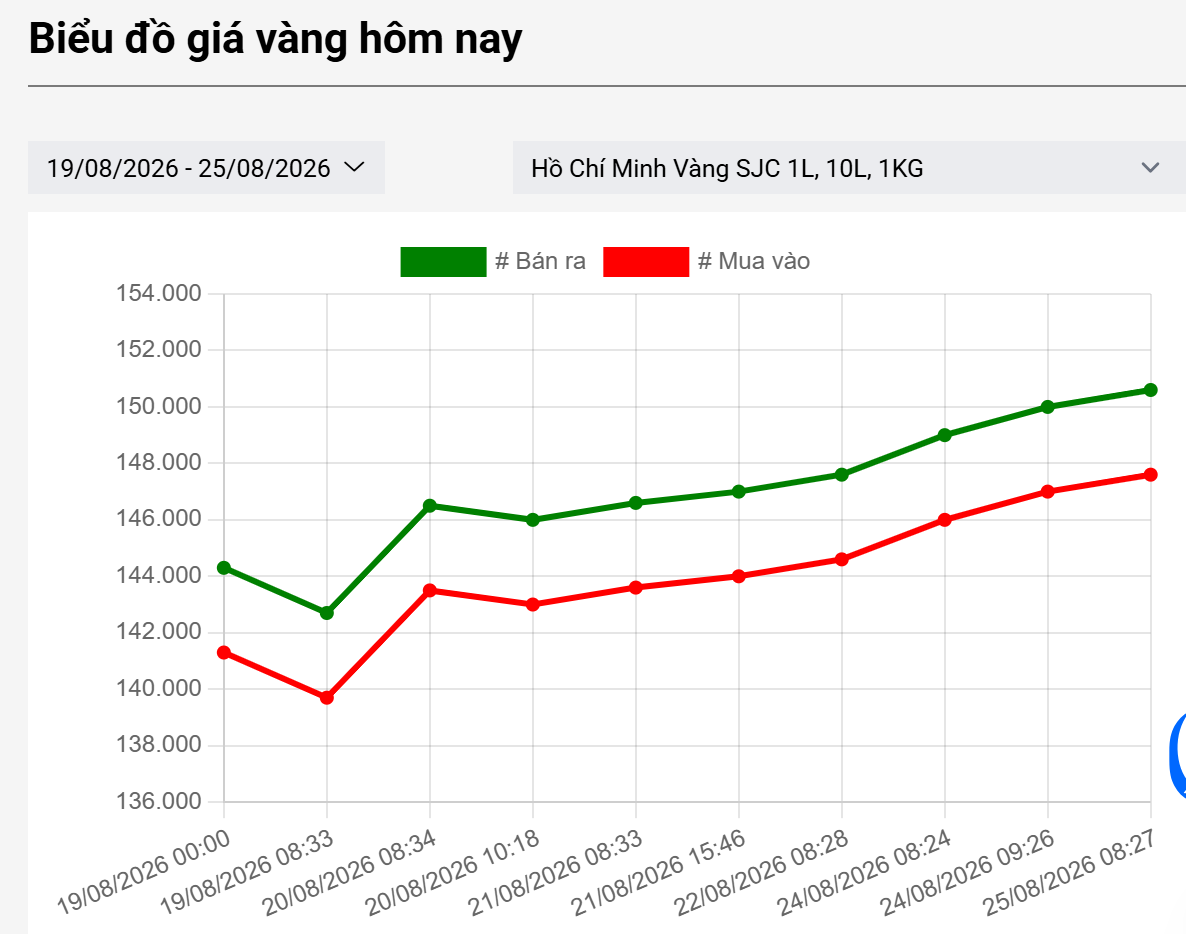 bieu do gia vang