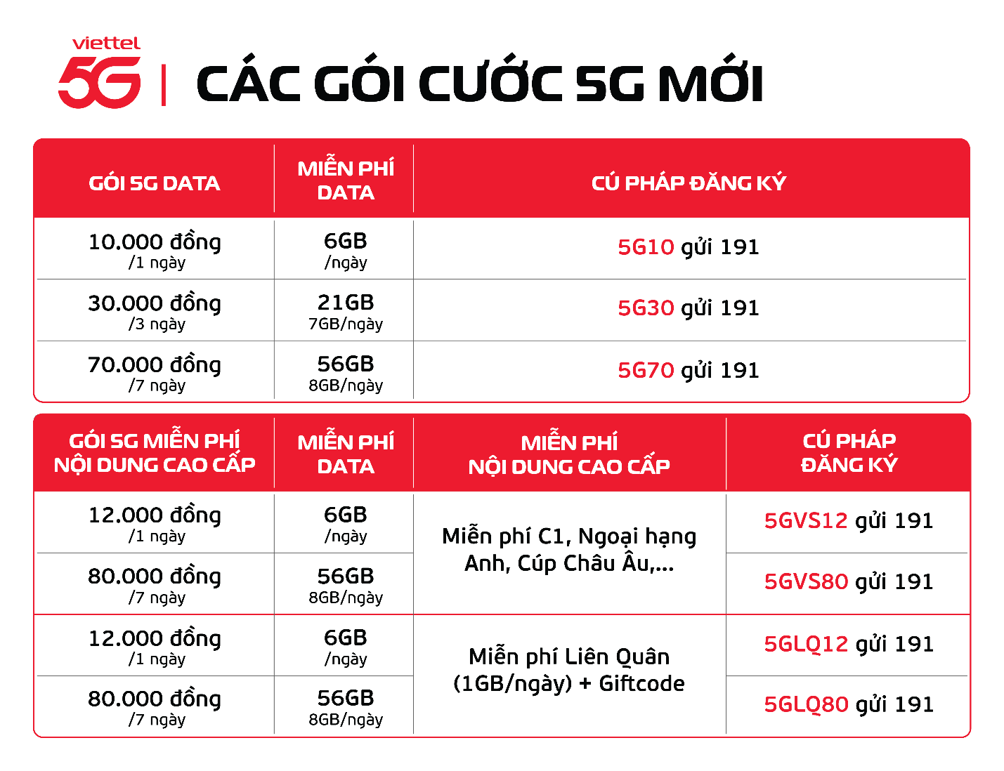 Viettel ra mắt gói cước 5G chỉ 10.000đ