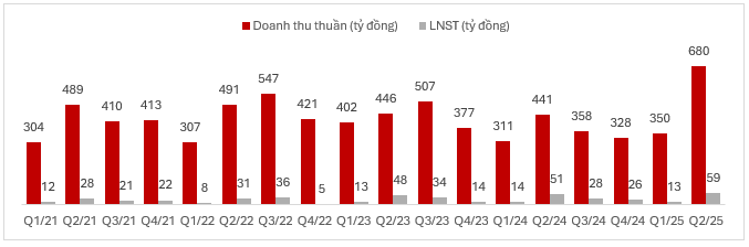 doanh thu 1