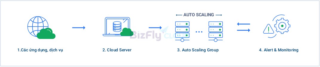 bizfly cloud auto scaling 1