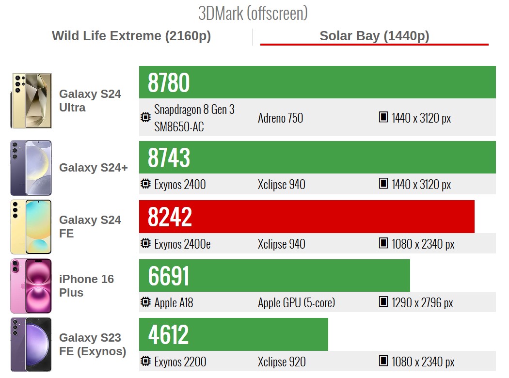 kha nang ray tracing vuot mat apple a18 trong thu nghiem solar bay