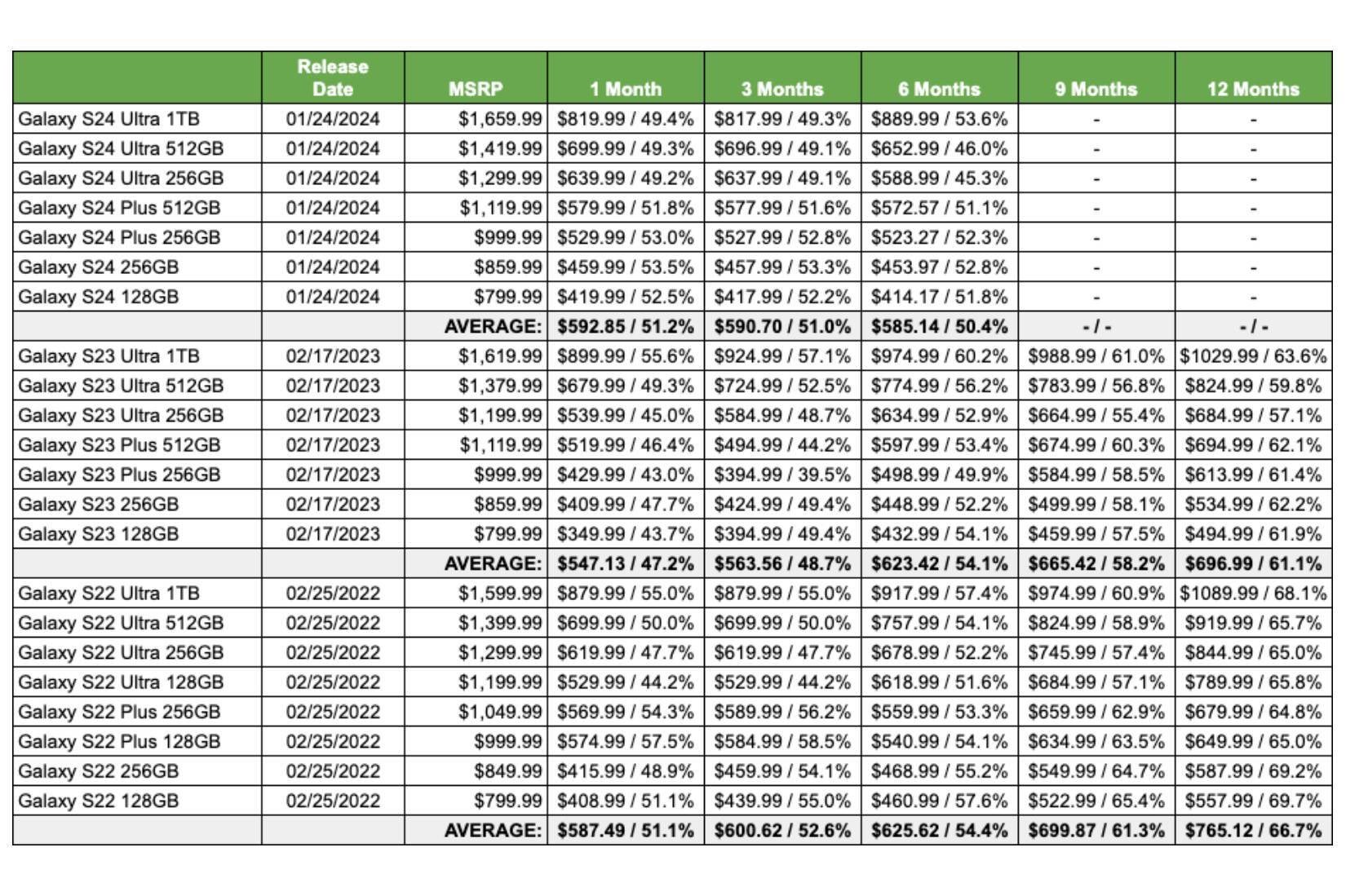 galaxy s24 depreciation