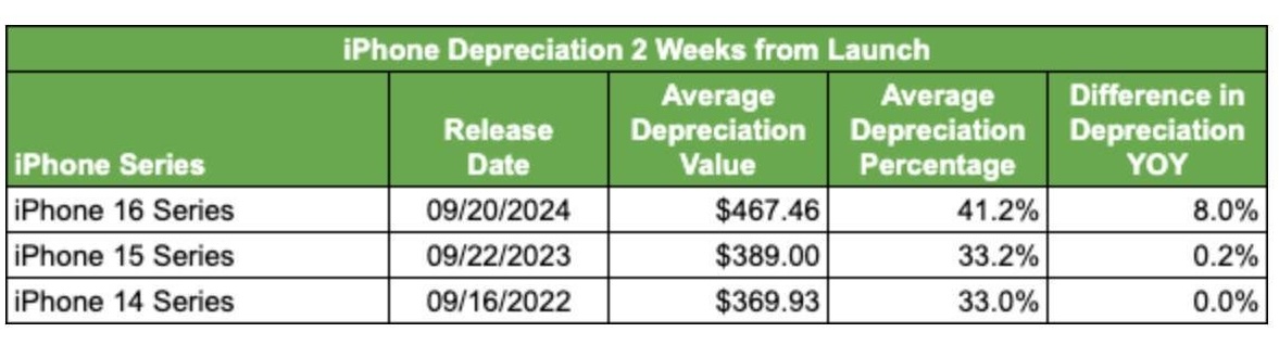 iphone 16 depreciation1