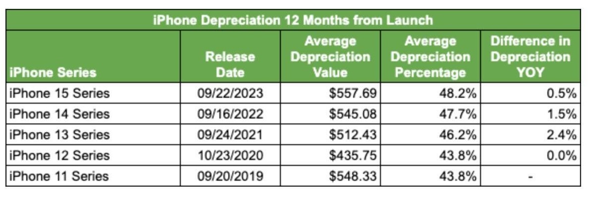 iphone depreciation1