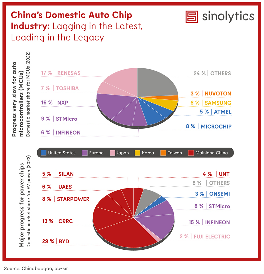 sinolytics radar no 159chinas domestic automotive chip industry