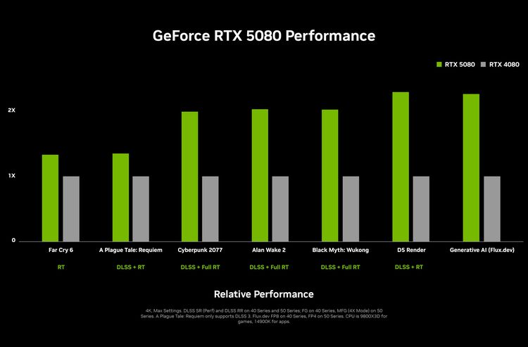 nvidiageforcertx5080performa