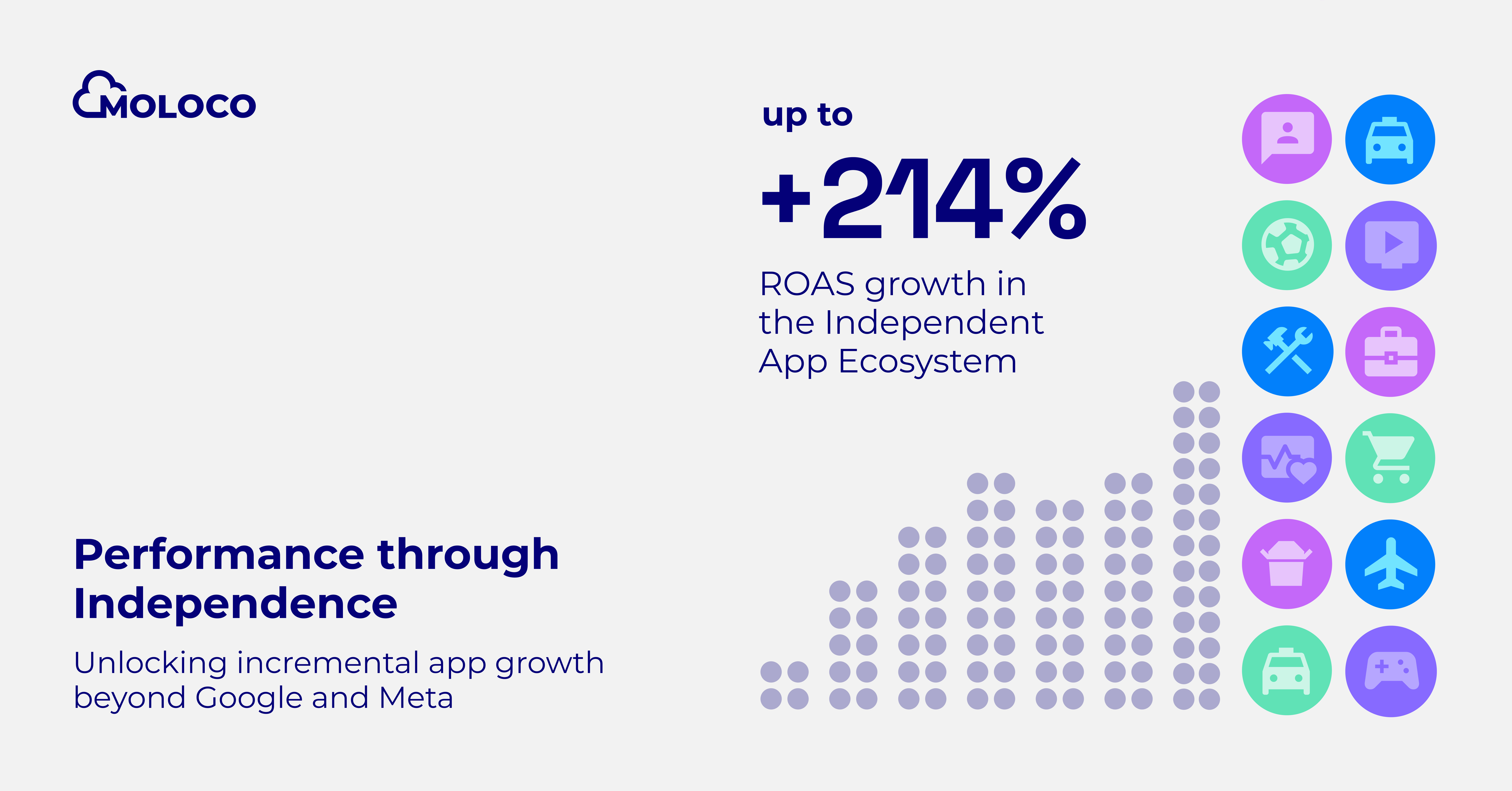 nghien cuu cua moloco cho thay co hoi tang truong dang ke cho quang cao ung dung di dong ngoai google va meta