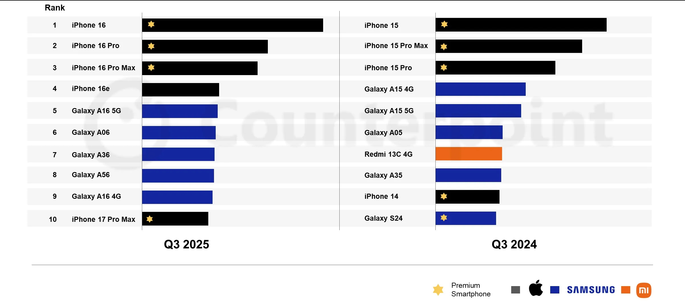 counterpoint research top 10 q3 2025jpg