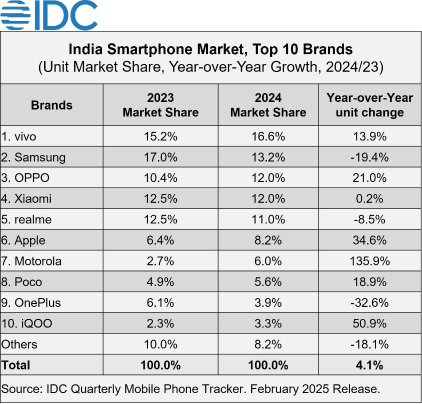 idc indias smartphone market grew 4 in 2024 to 151 million units 2025 feb f 1