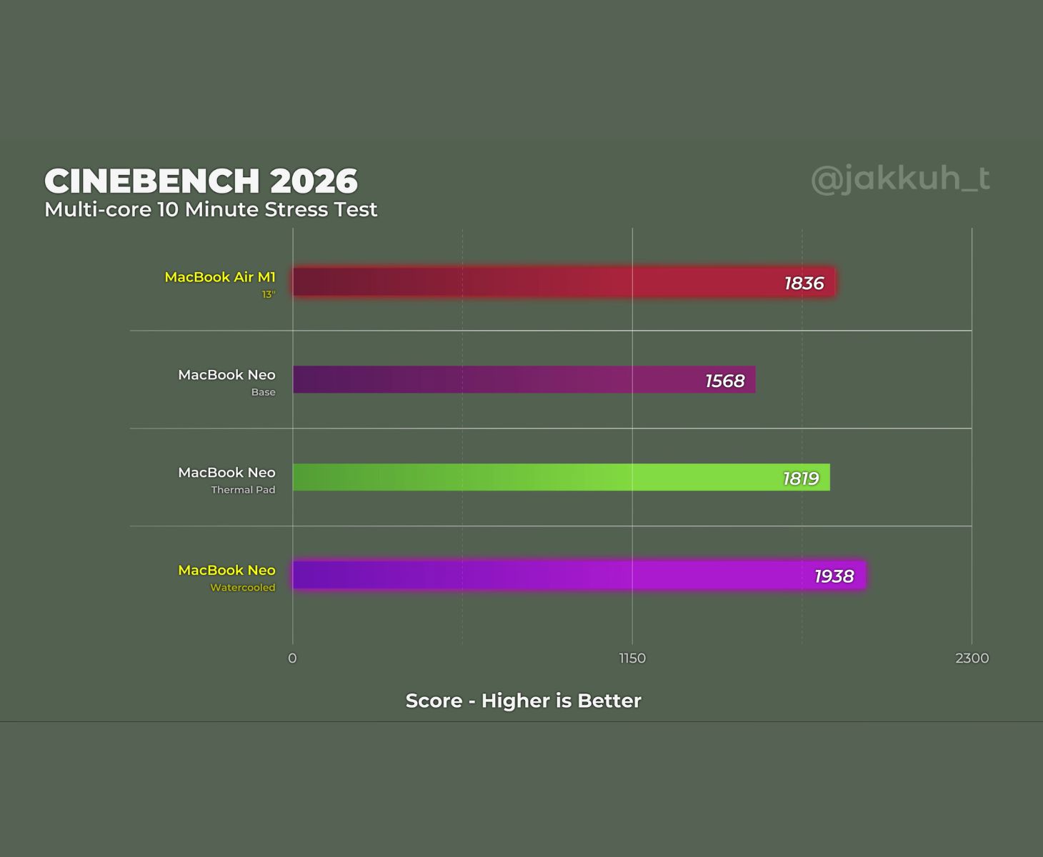 macbook neo cinebench 2026 performance comparison chart