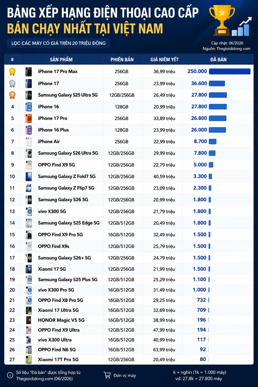 chart topselling