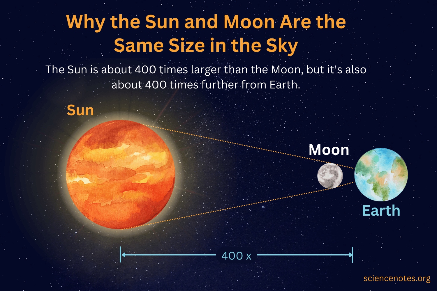 why the sun and moon look the same size