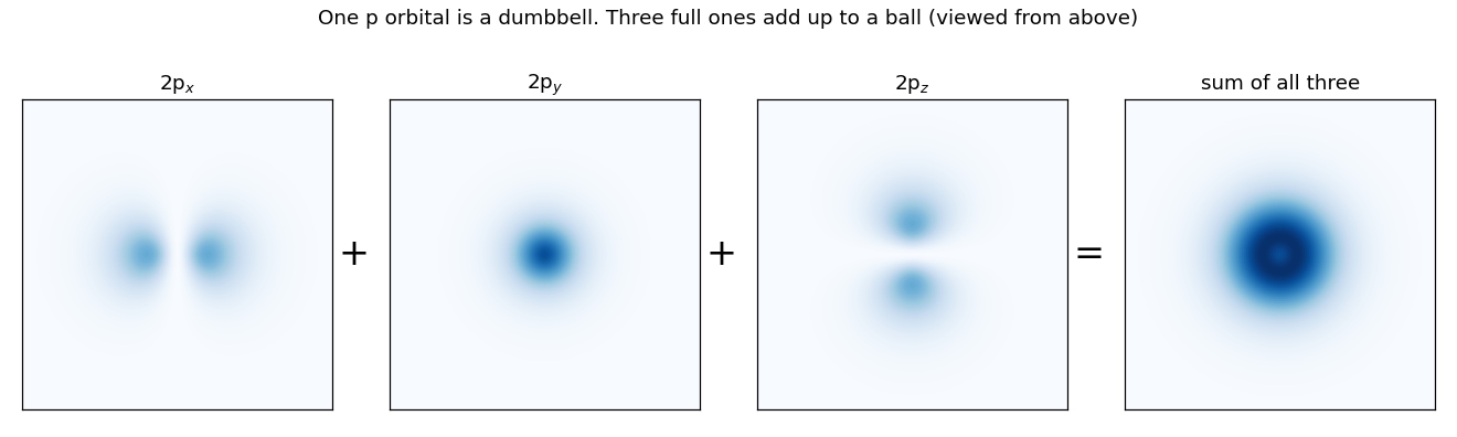 why atoms look like balls p orbitals add to sphe