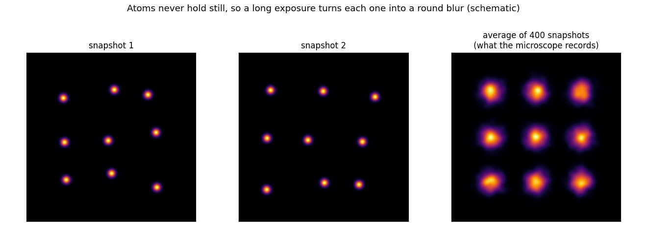 why atoms look like balls thermal smear