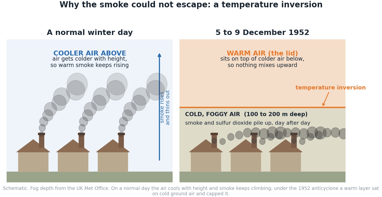 london smog temperature inversion