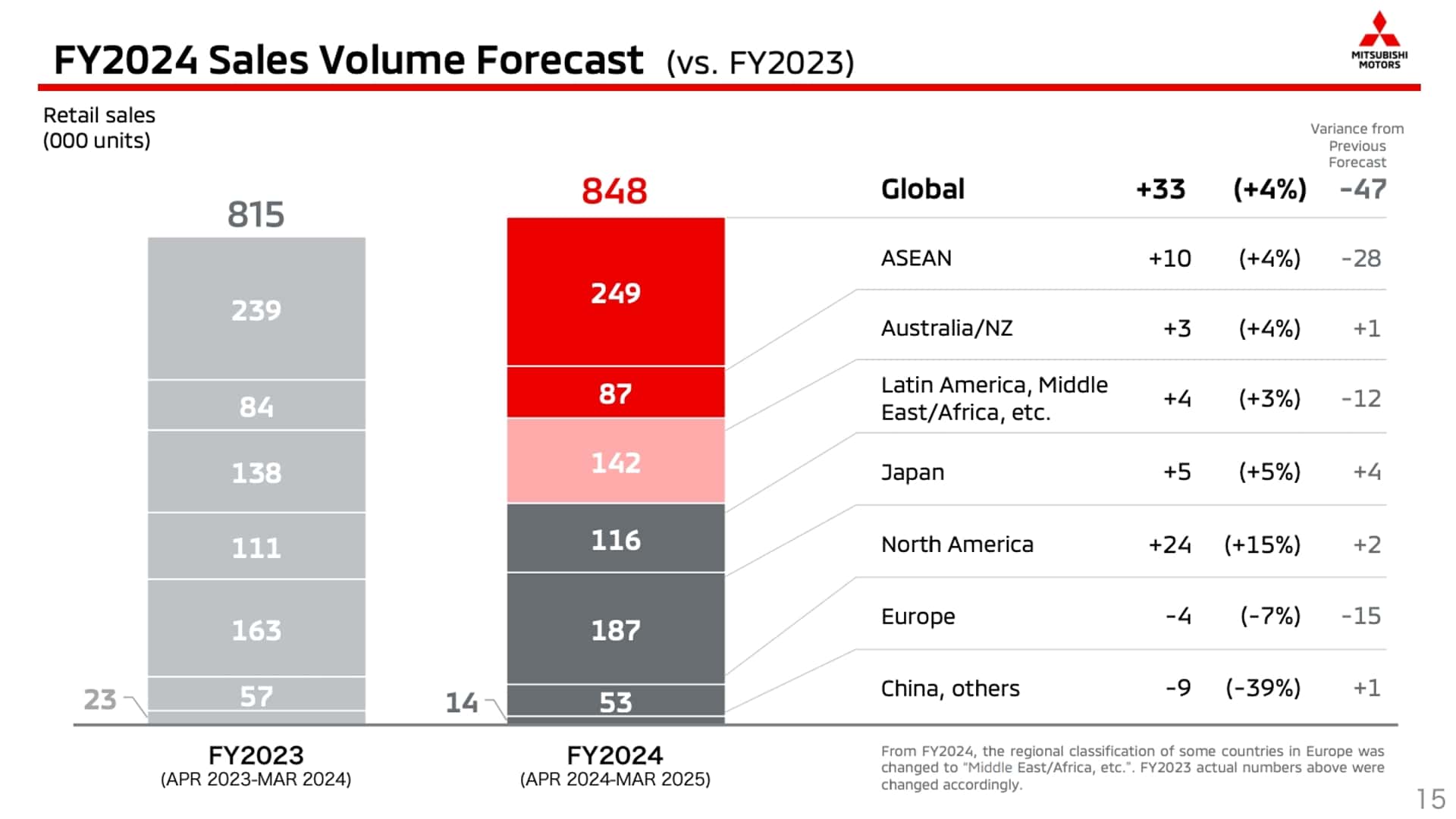 mitsubishi sales volume forcast fy2024
