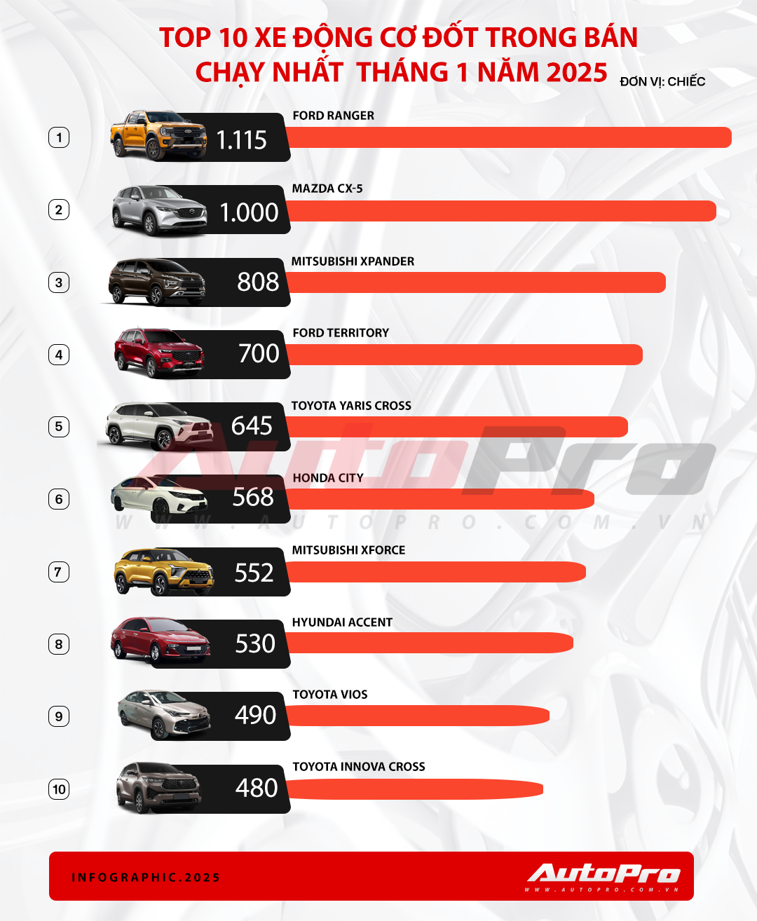 top 10 thang 12025 xe dot trong