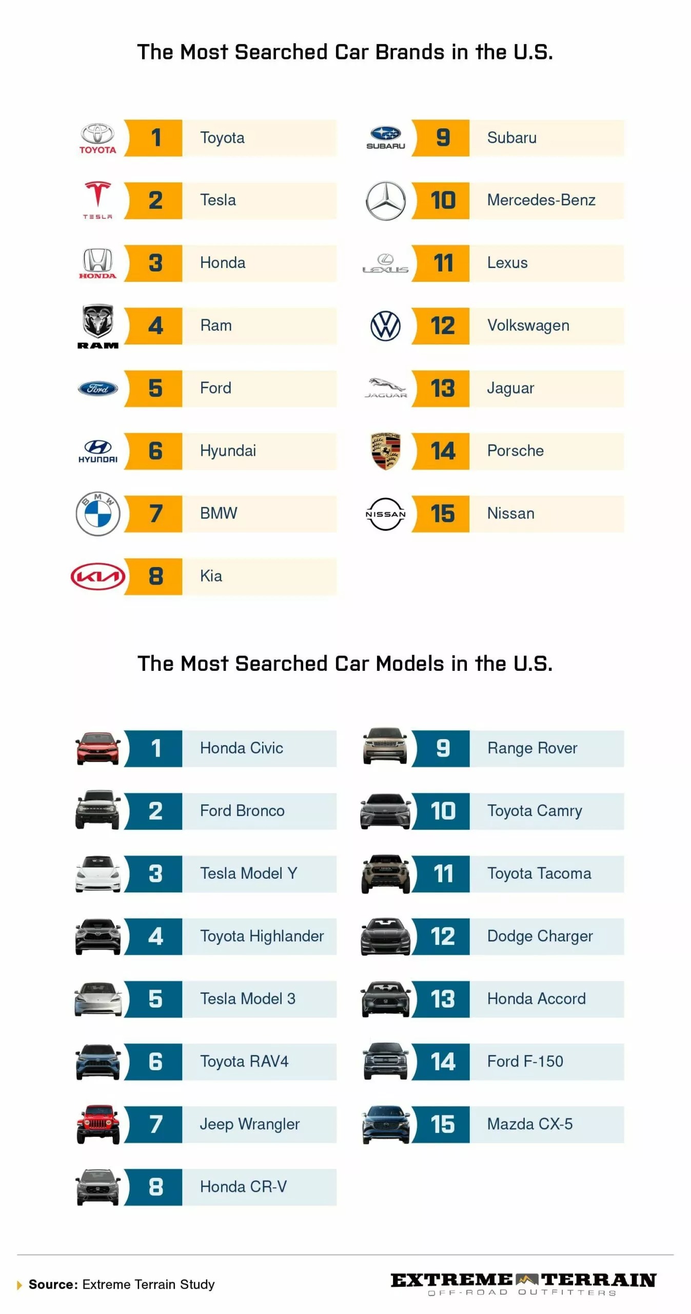 most searched cars usa 1result2 1