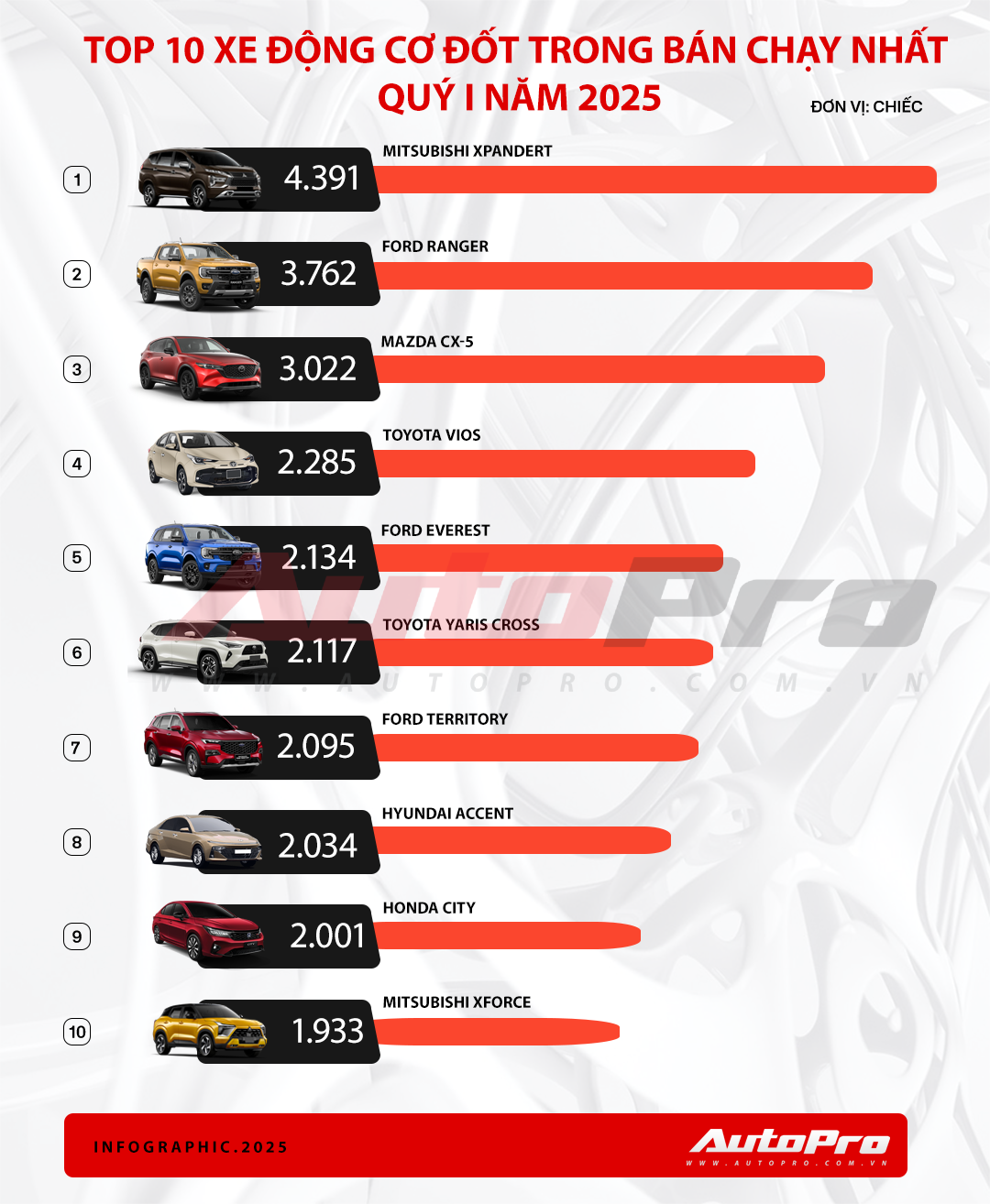 top 10 xe dot trong ban chay