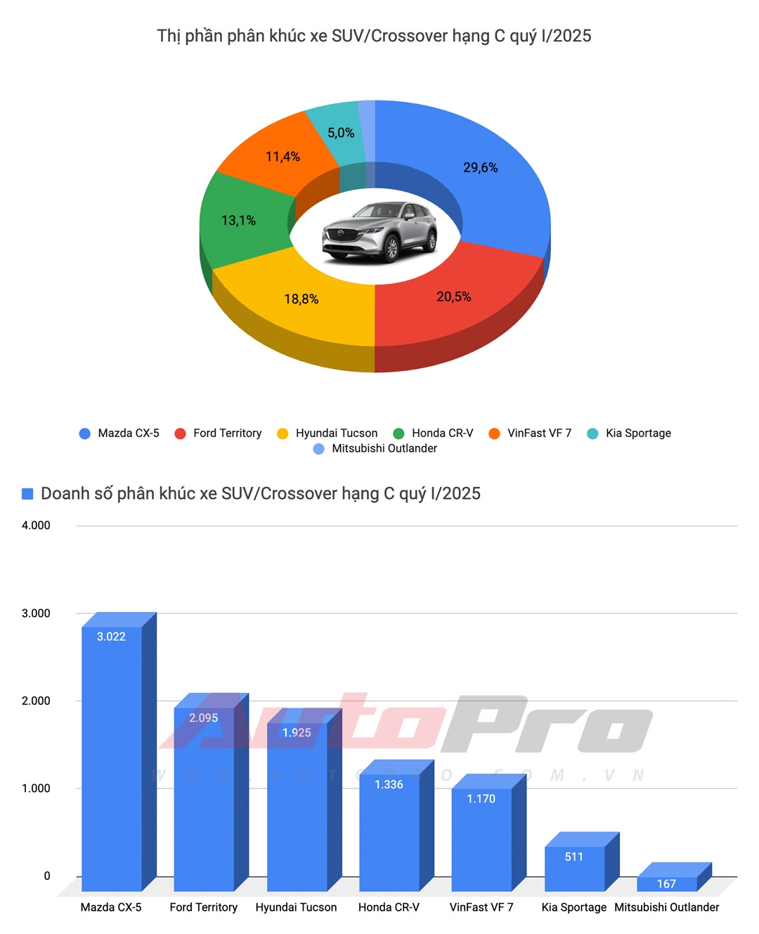 doanh so suv c quy 1 2025