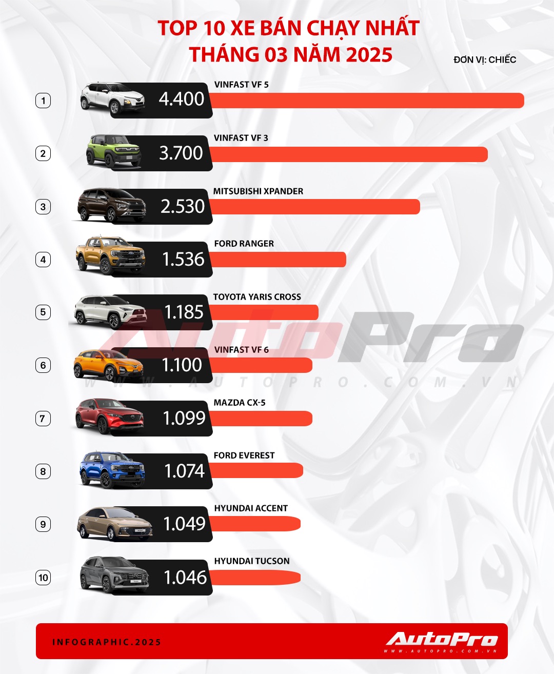 top 10 xe ban chay thang 3 1744706345066 17447063455111811780607