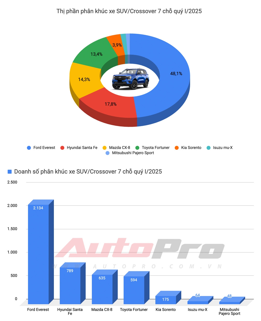 vama quy 1 2025 suv 7 cho