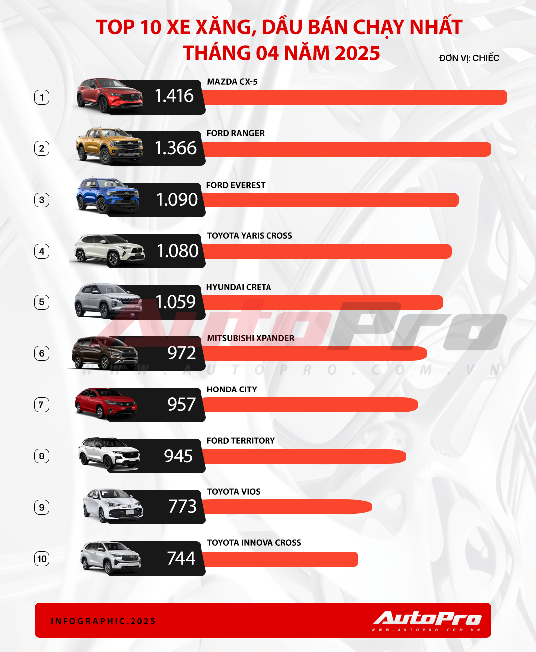 top 10 xe xang dau ban chay