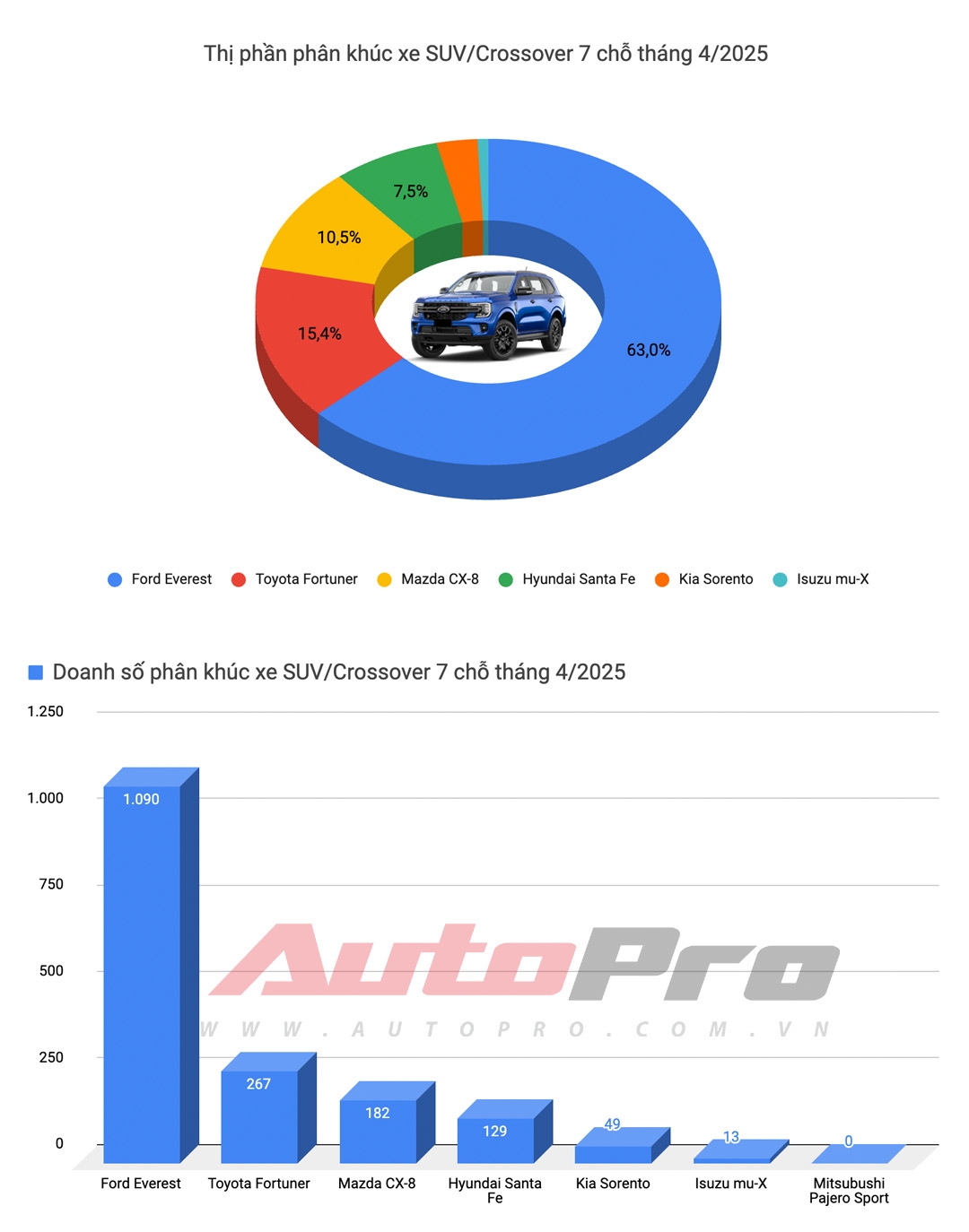 doanh so suv hang d 202504