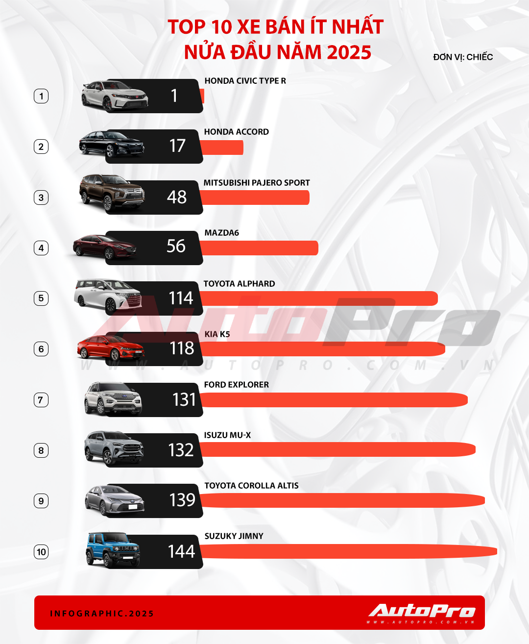 xe ban e 6 thang dau nam