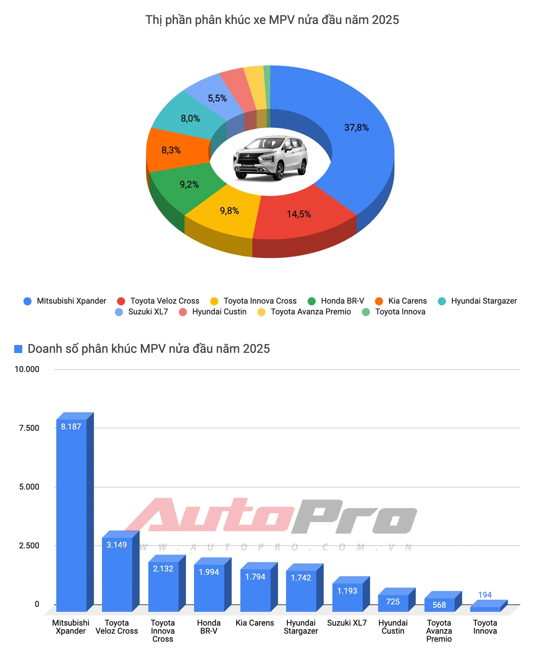 vama 6 thang 2025 mpv