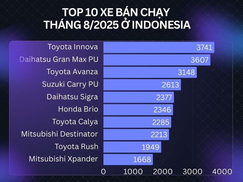 top 10 xe ban chay thang 8 o indonesia