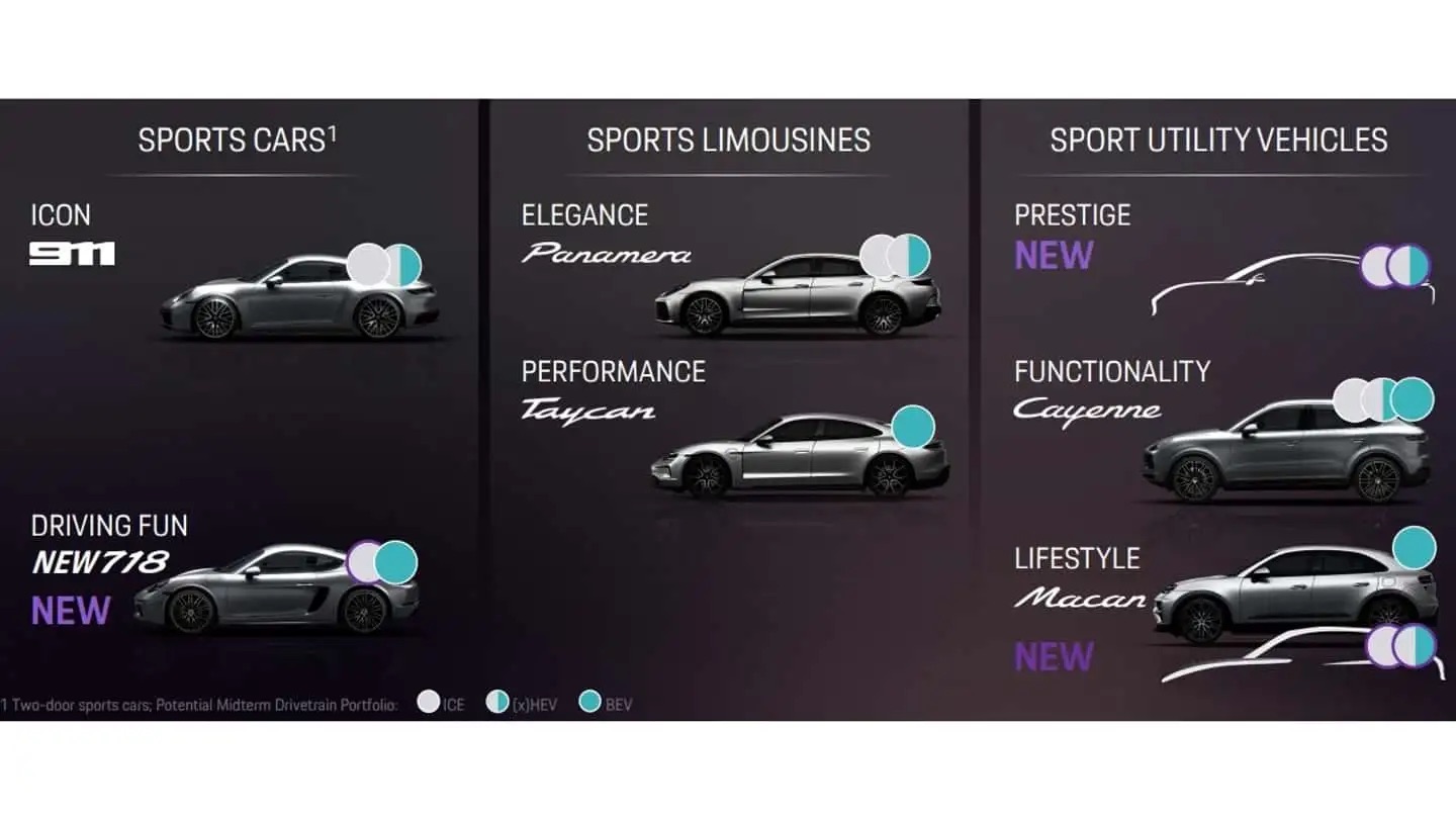 porsche product roadmap